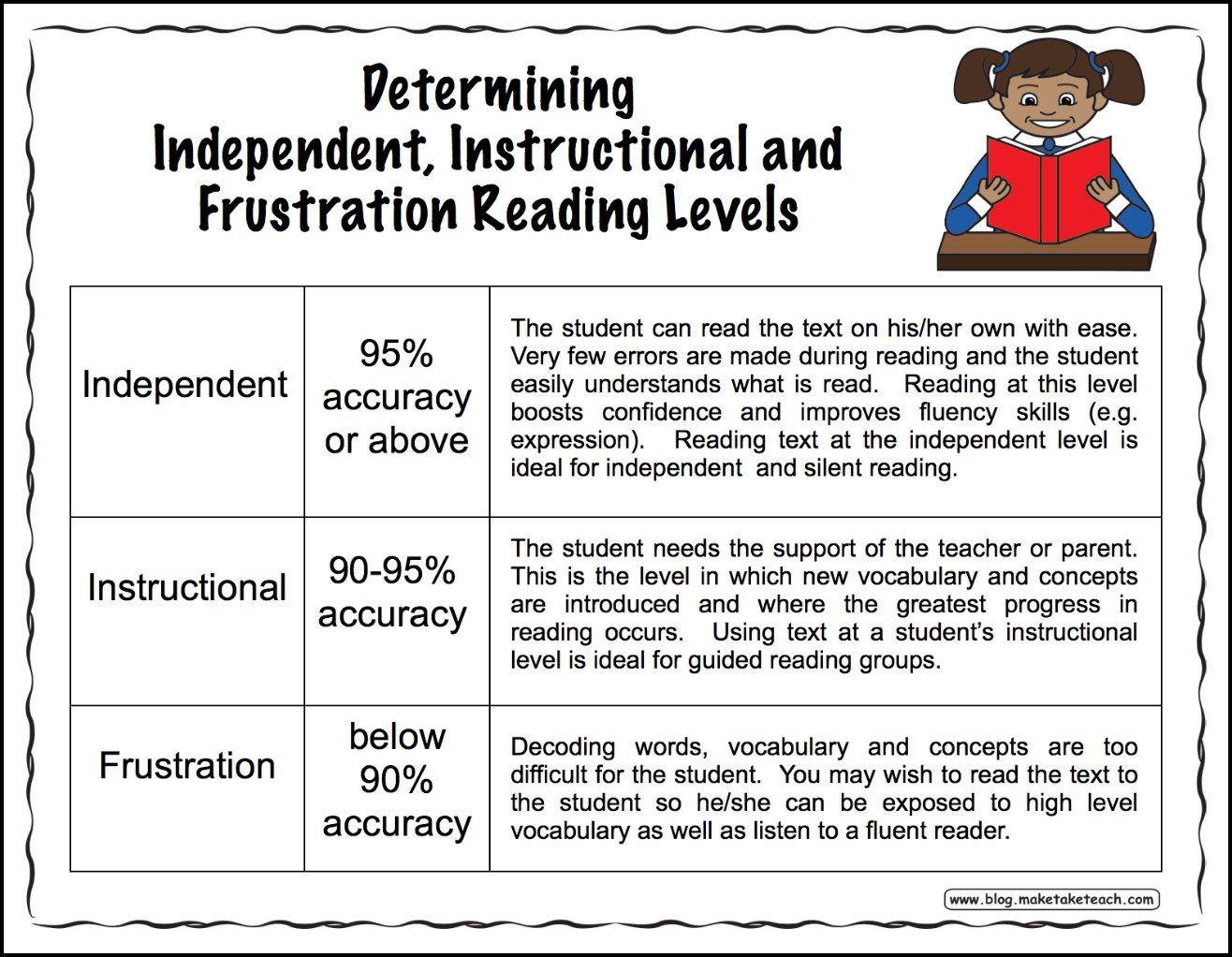 critical literacy instructional strategies chart