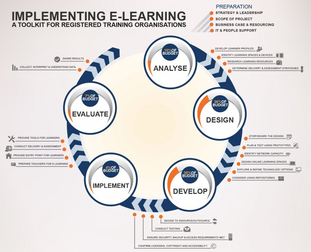 elearning instructional designer job description